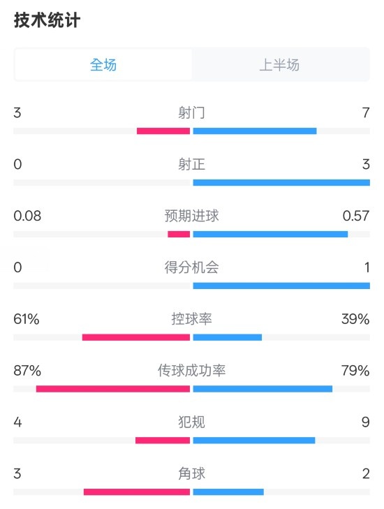  皇社半場0-0曼聯(lián)數(shù)據(jù)：射門3-7，射正0-3，控球率61%-39%