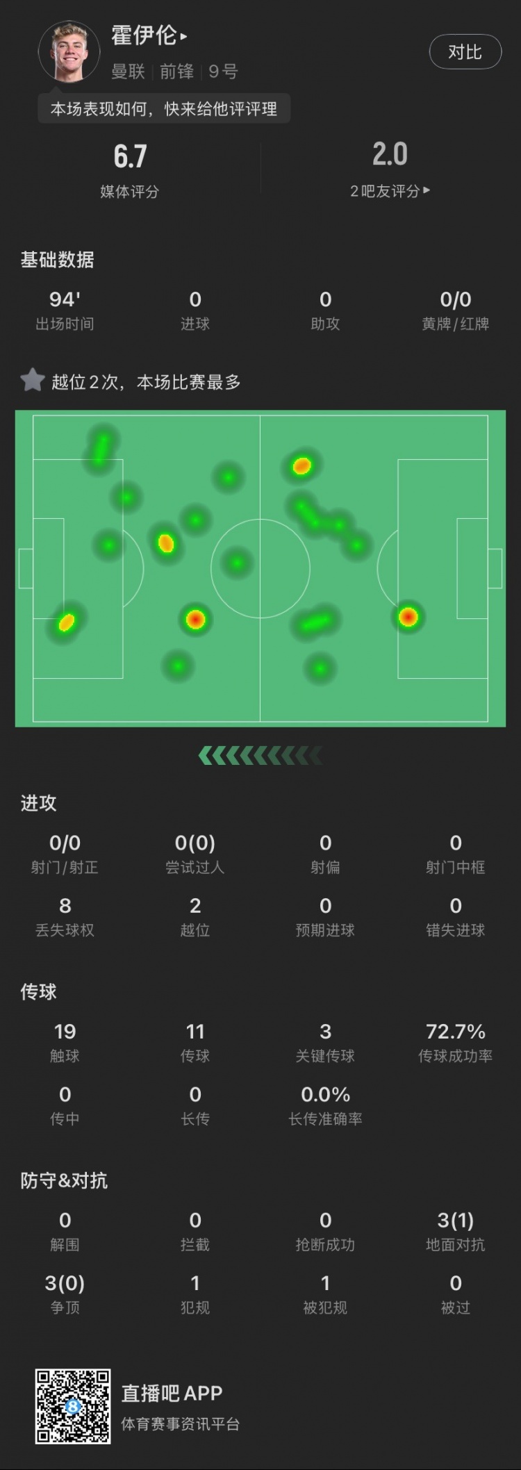  霍伊倫本場(chǎng)：全場(chǎng)0射門2越位，送出3次關(guān)鍵傳球，6次對(duì)抗成功1次