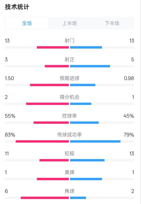  皇社1-1曼聯(lián)全場(chǎng)數(shù)據(jù)：射門13-13，射正3-5，控球率55%-45%