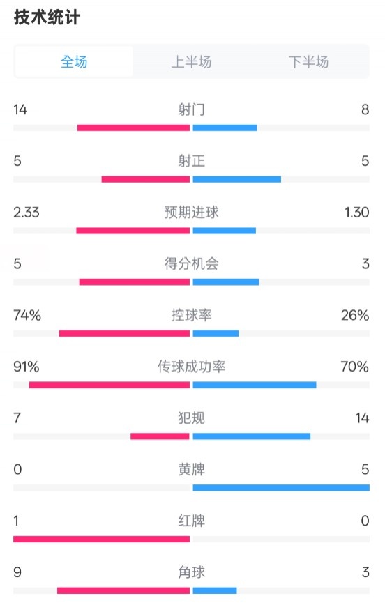  拜仁2-3波鴻全場數(shù)據(jù)：射門14-8，射正5-5，控球74%-26%，紅牌1-0