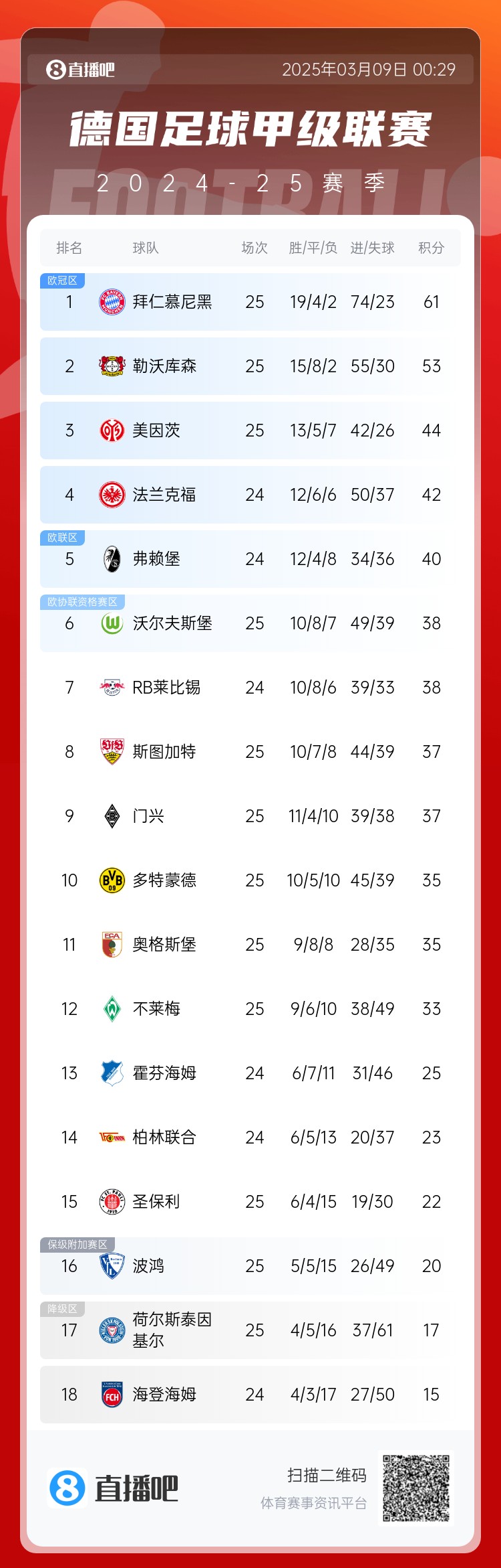  集體翻車！德甲積分榜：拜仁仍居榜首，藥廠落后8分第2，多特第10