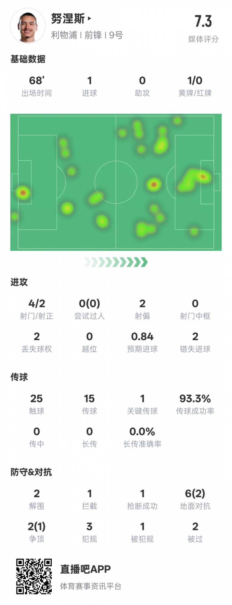  努涅斯本場(chǎng)數(shù)據(jù)：1進(jìn)球1關(guān)鍵傳球2錯(cuò)失進(jìn)球機(jī)會(huì)，評(píng)分7.3