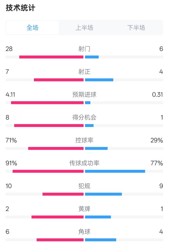  利物浦3-1南安普頓數(shù)據(jù)：射門28-6，射正7-4，控球率71%-29%