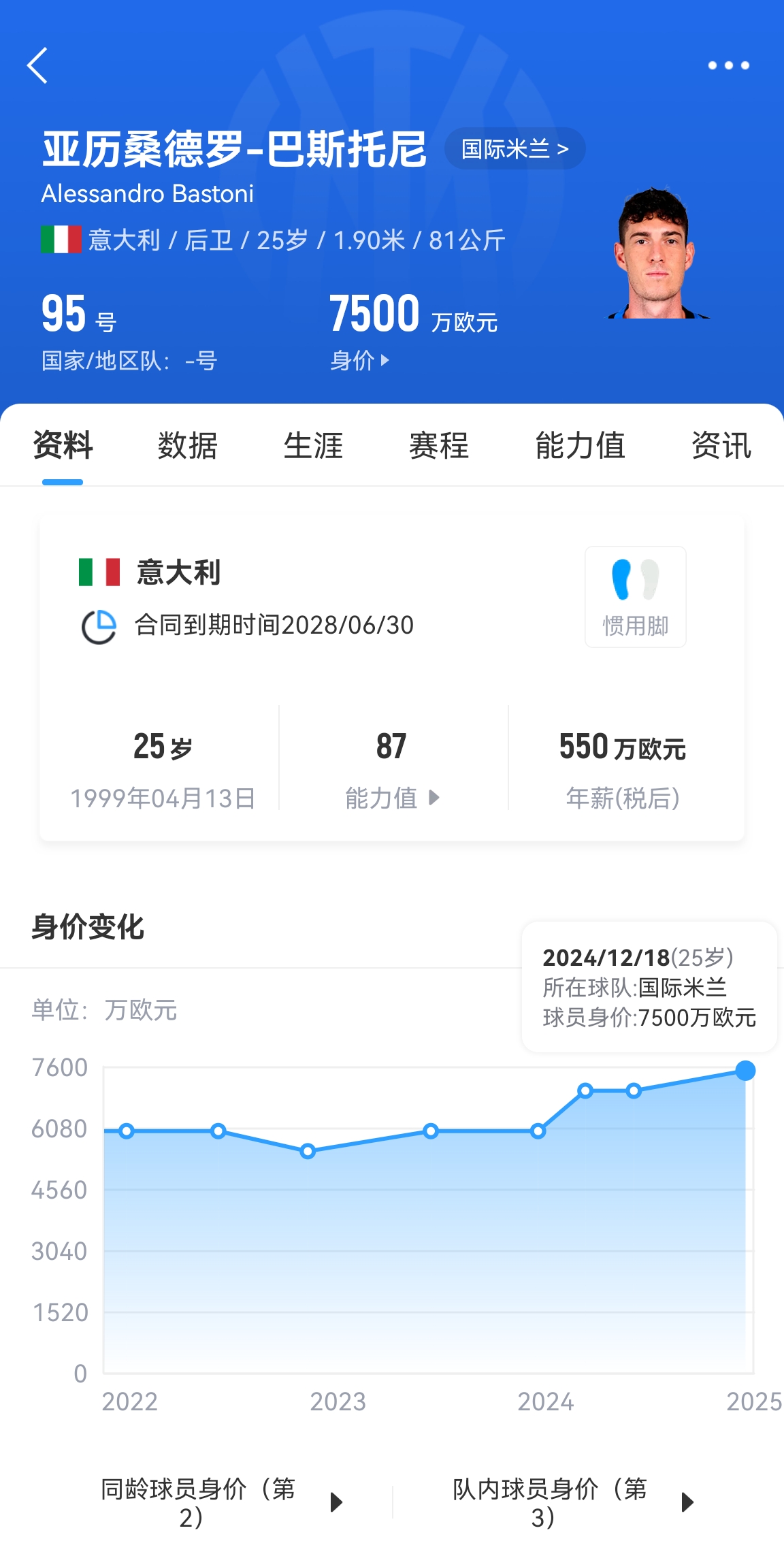  25歲身價(jià)7500萬！巴斯托尼83分鐘人球分過奔襲策動(dòng)，圖拉姆失空門