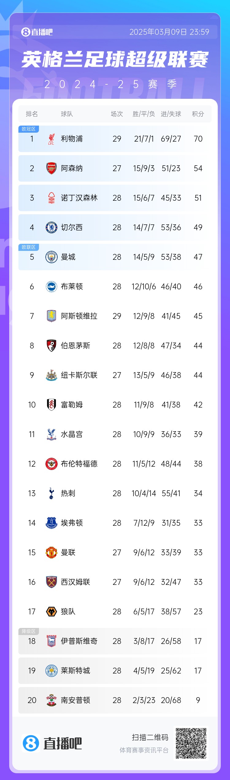  英超積分榜：藍軍反超曼城升第4，槍手距紅軍16分，熱刺仍第13