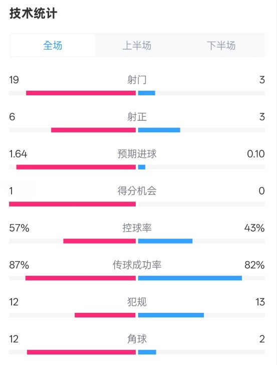  占優(yōu)！切爾西1-0藍狐數(shù)據(jù)：射門19-3，射正6-3，控球率57%-43%