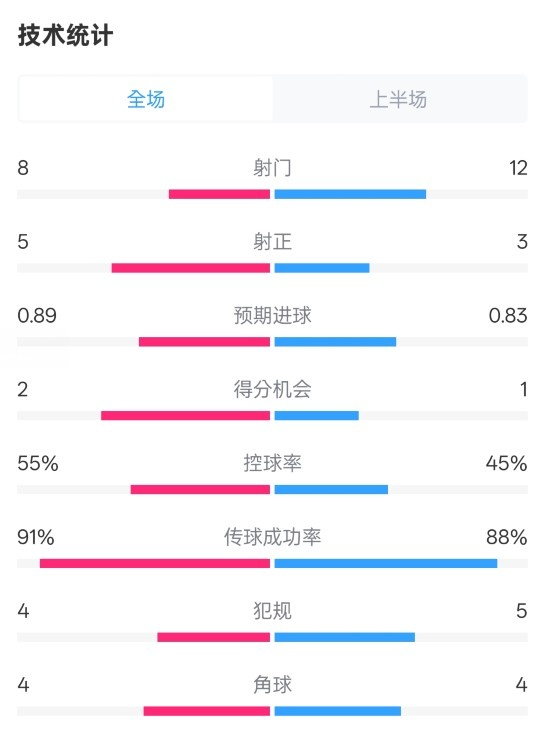  皇馬半場(chǎng)2-1巴列卡諾數(shù)據(jù)：射門8-12，射正5-3，控球率55%-45%