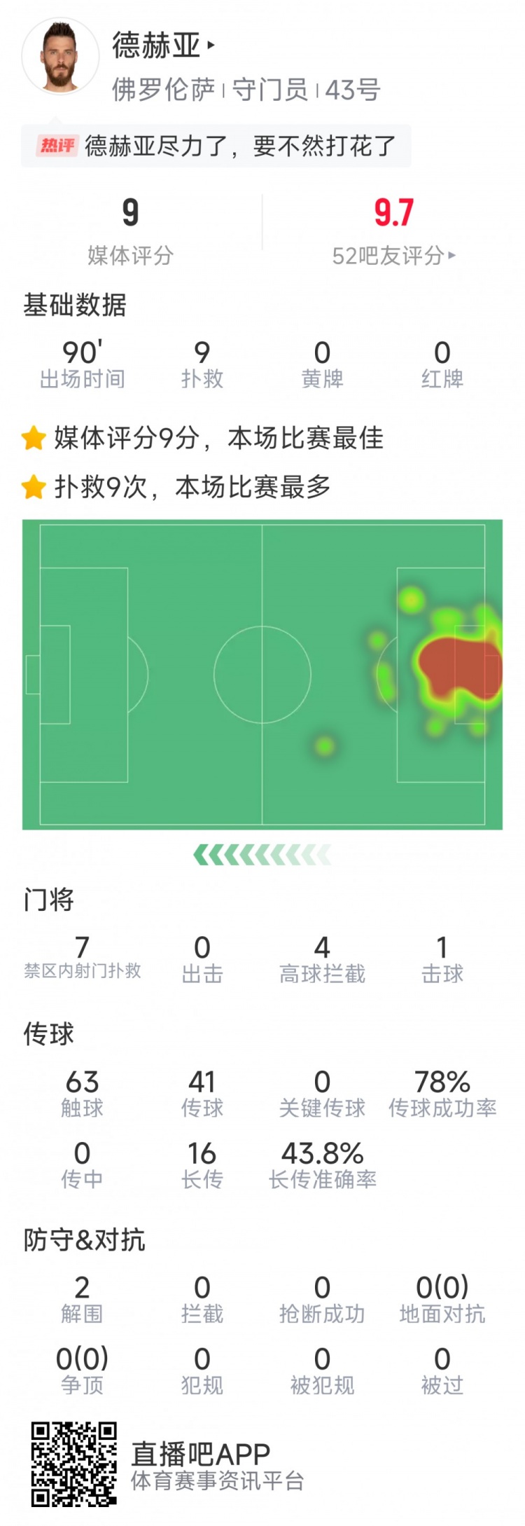  盡力局！德赫亞本場(chǎng)貢獻(xiàn)9次撲救，難阻球隊(duì)1-2不敵那不勒斯