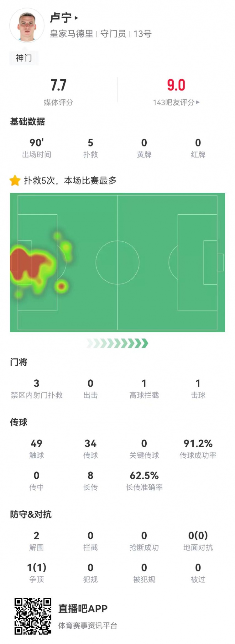 來之能戰(zhàn)！盧寧本場數(shù)據：5撲救+8長傳5成功，獲評7.7分
