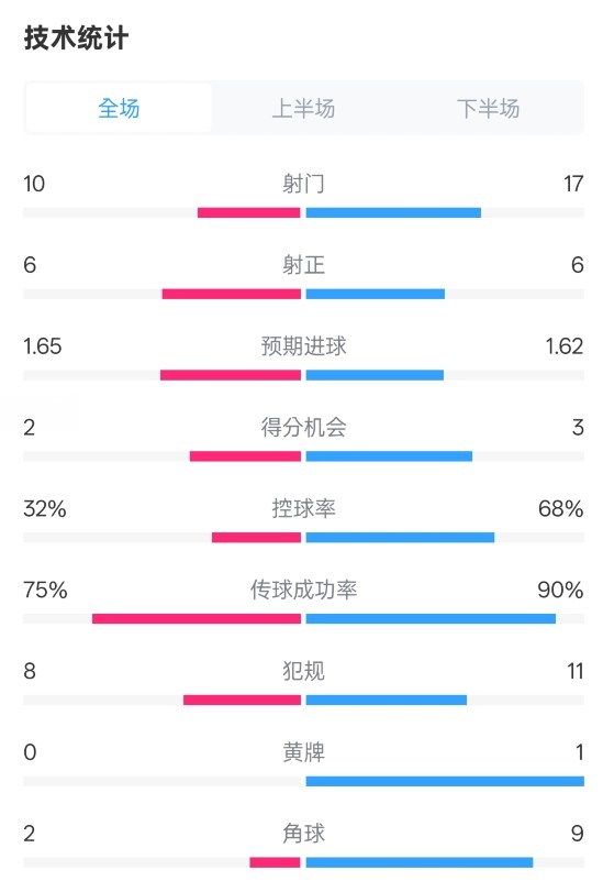  曼聯(lián)1-1阿森納全場(chǎng)數(shù)據(jù)：射門(mén)10-17，射正6-6，控球率32%-68%