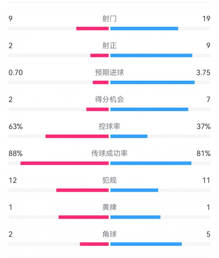  尤文0-4亞特蘭大：射門9-19，得分機(jī)會(huì)2-7，預(yù)期進(jìn)球0.70-3.75