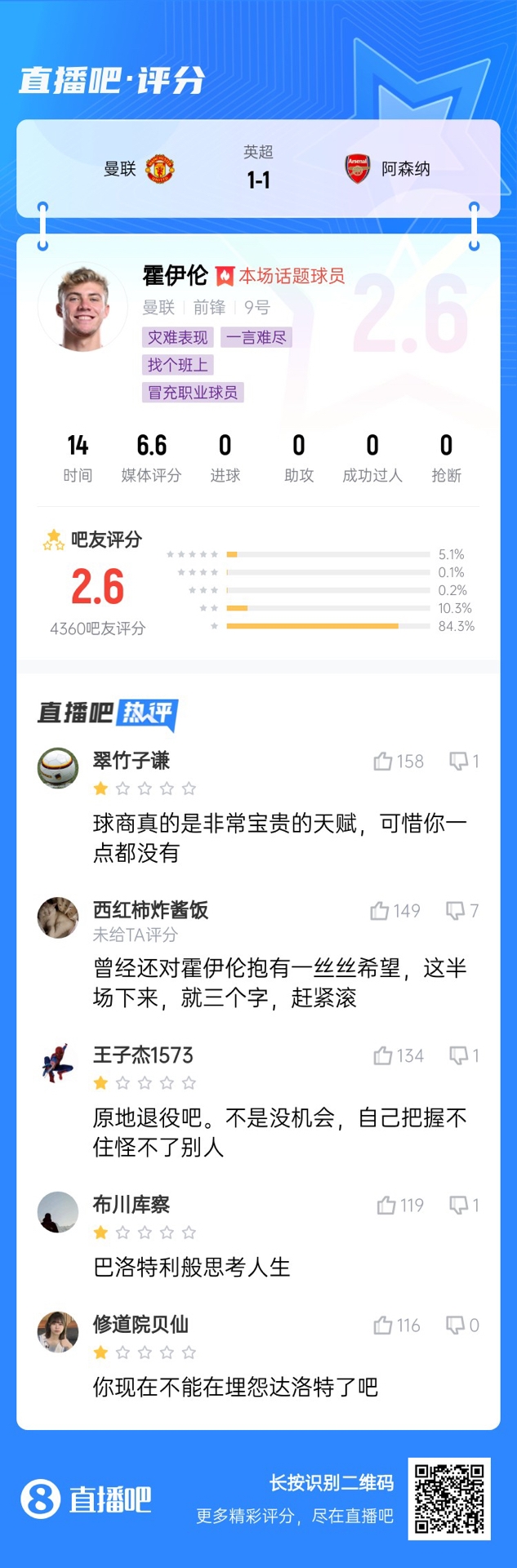  6000萬身價(jià)3個(gè)月0球！霍伊倫被打2.6分：思考人生，沒球商 趕緊滾