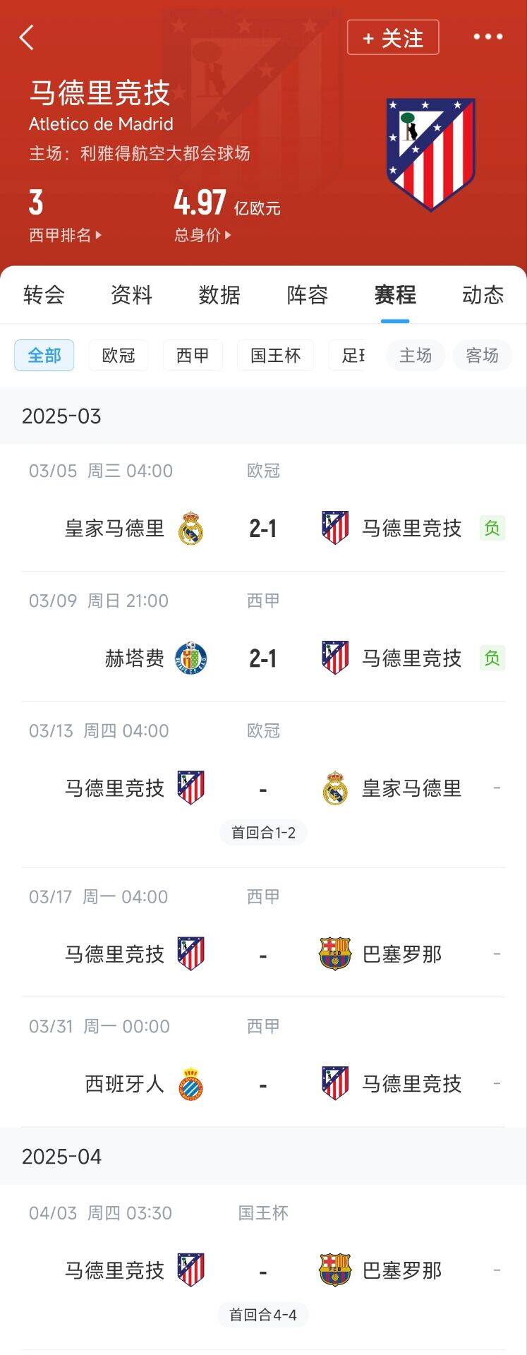  心累…??馬競(jìng)魔鬼賽程連吃2敗，之后4場(chǎng)3戰(zhàn)：皇馬+巴薩+巴薩