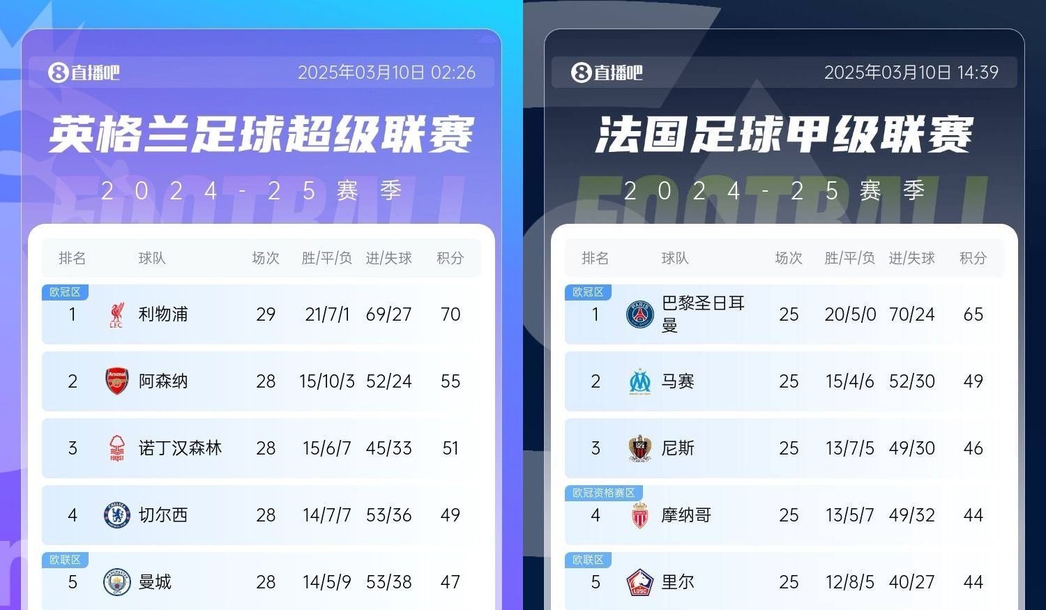  還有高手？槍手掉鏈子紅軍15分領(lǐng)跑，馬賽等隊(duì)掉鏈子巴黎16分領(lǐng)跑