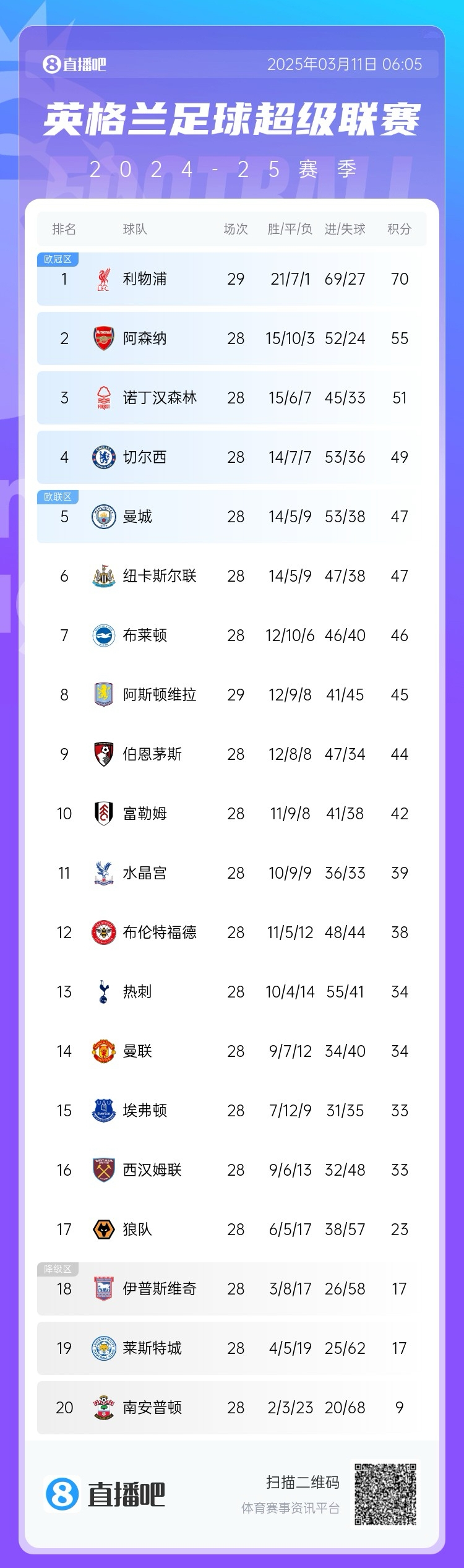  爭四白熱化！英超積分榜：紐卡積分追平曼城，第4至第10只差7分