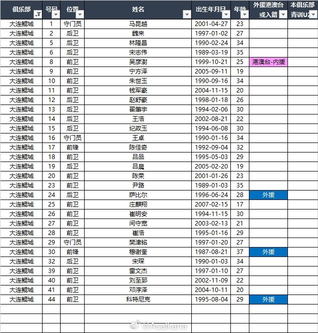  2025中甲聯(lián)賽各參賽隊(duì)球員名單（自整理，非官方） ???
