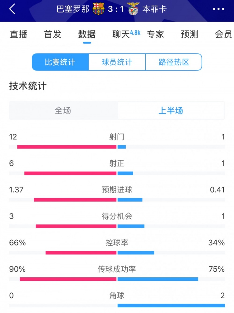  巴薩vs本菲卡半場(chǎng)數(shù)據(jù)：射門12-1，射正6-1，控球率66%-34%