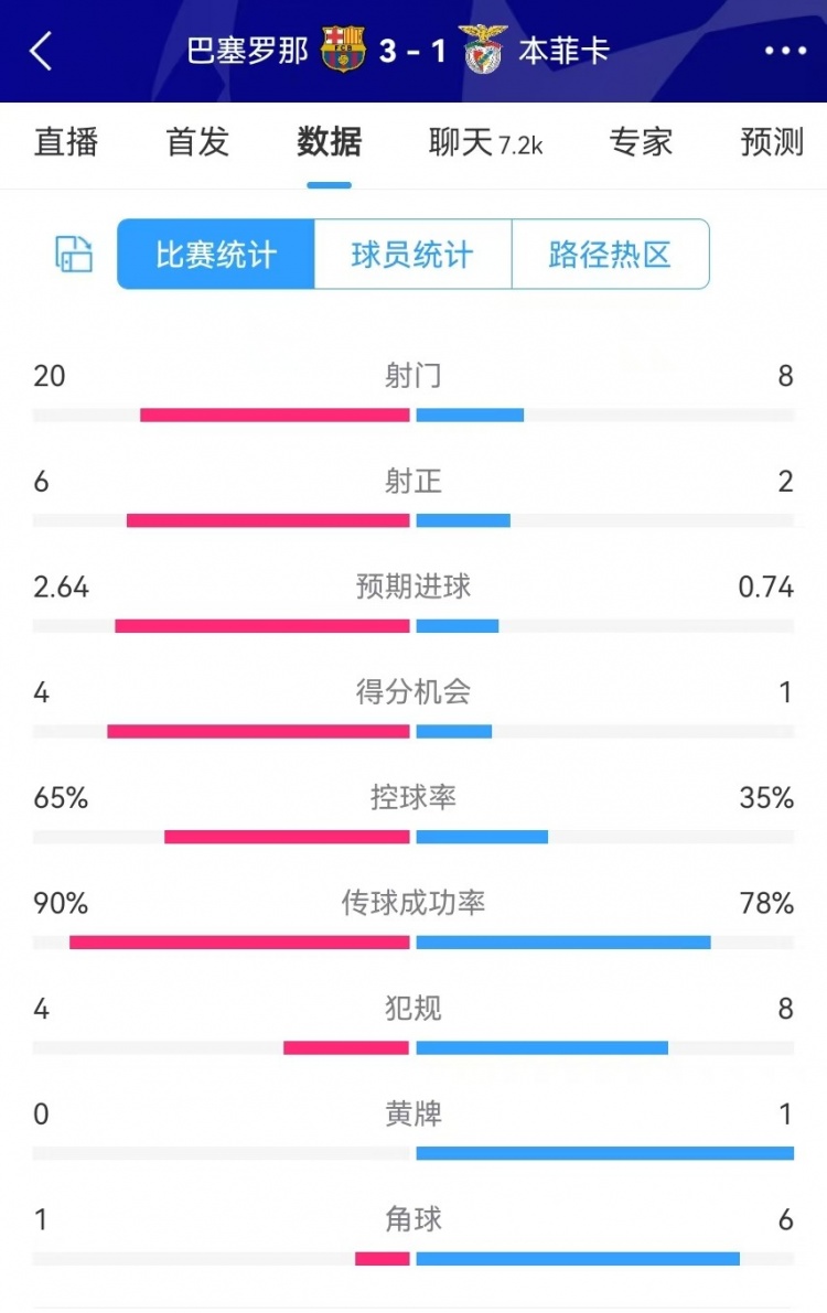  巴薩vs本菲卡數(shù)據(jù)：射門20-8、射正6-2、得分機(jī)會(huì)4-1、角球1-6