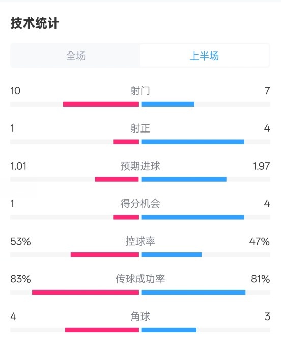  利物浦半場(chǎng)0-1巴黎數(shù)據(jù)：射門10-7，射正1-4，犯規(guī)5-0