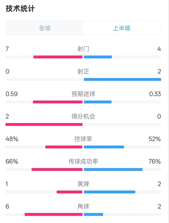  藥廠半場0-0拜仁數(shù)據(jù)：射門7-4，射正0-2，控球率48%-52%