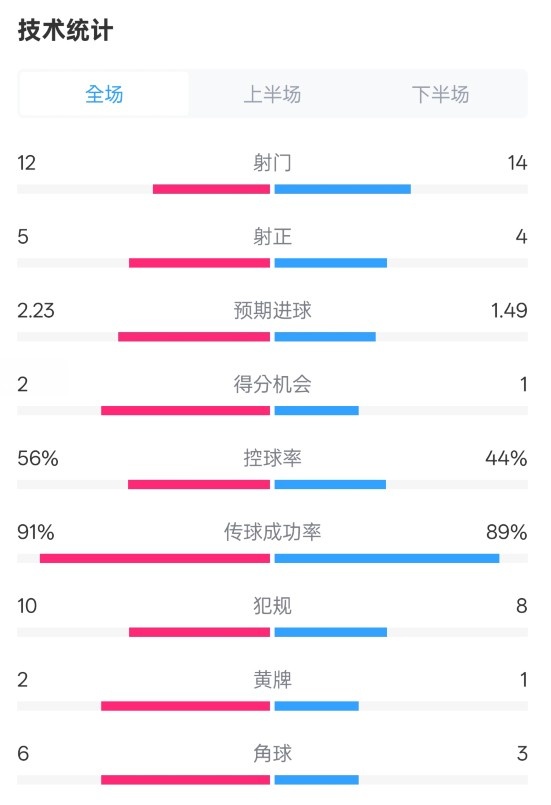  國米2-1費(fèi)耶諾德全場數(shù)據(jù)：射門12-14，射正5-4，控球率56%-44%