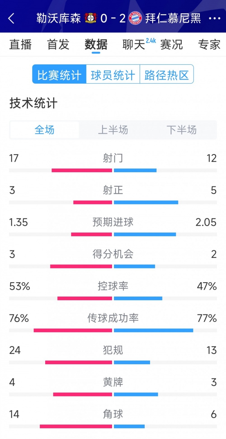  效率致勝，拜仁2-0勒沃庫(kù)森全場(chǎng)數(shù)據(jù)：射門12-17，射正5-3