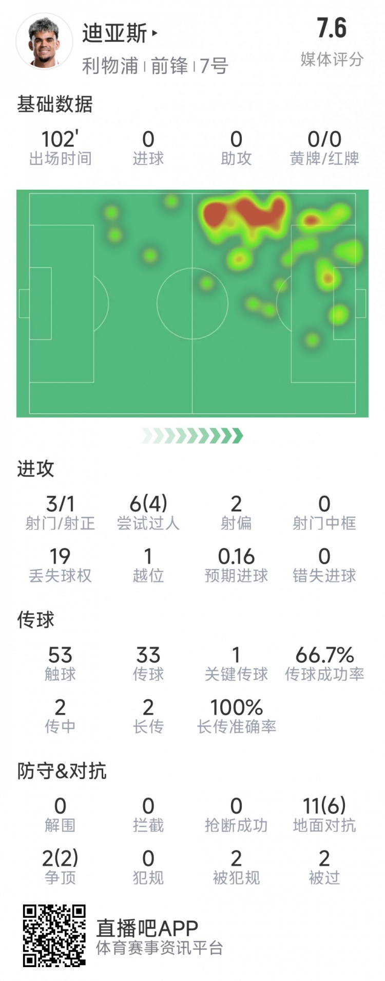  迪亞斯本場數(shù)據(jù)：3射1正，6次過人4次成功，1次關(guān)鍵傳球