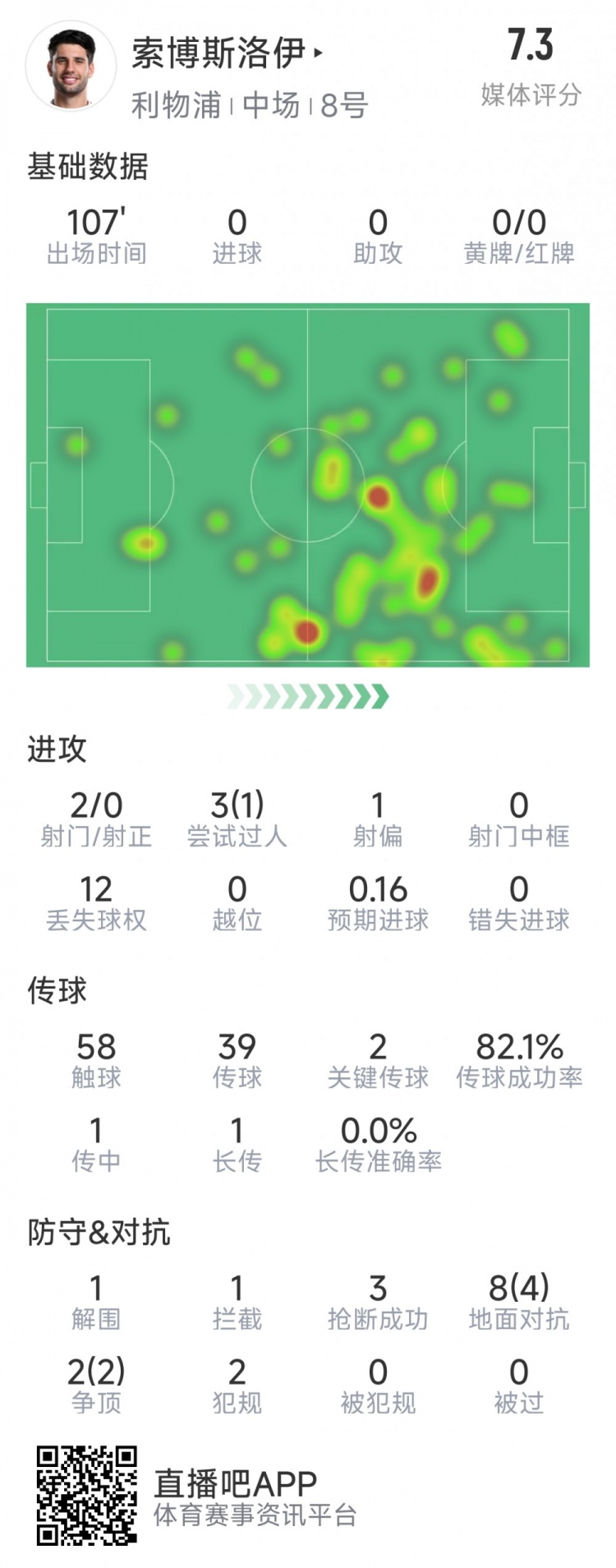  索博斯洛伊本場數(shù)據(jù)：2次射門，3次搶斷，10次對抗6次成功