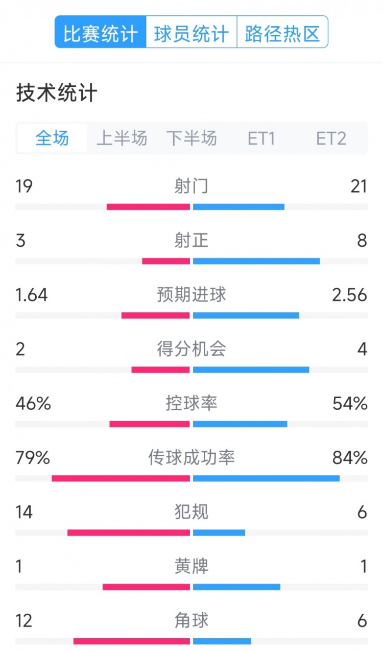  點(diǎn)球決勝，利物浦vs巴黎120分鐘比賽數(shù)據(jù)：射門19-21，射正3-8