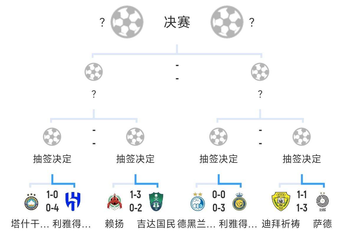  全員惡人！新月+勝利+國民打亞冠全部輕松晉級，西亞4強(qiáng)沙特占3席
