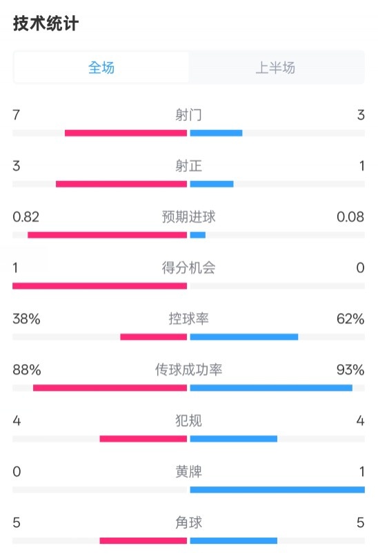  馬競半場1-0皇馬數(shù)據(jù)：射門7-3，射正3-1，控球率38%-62%