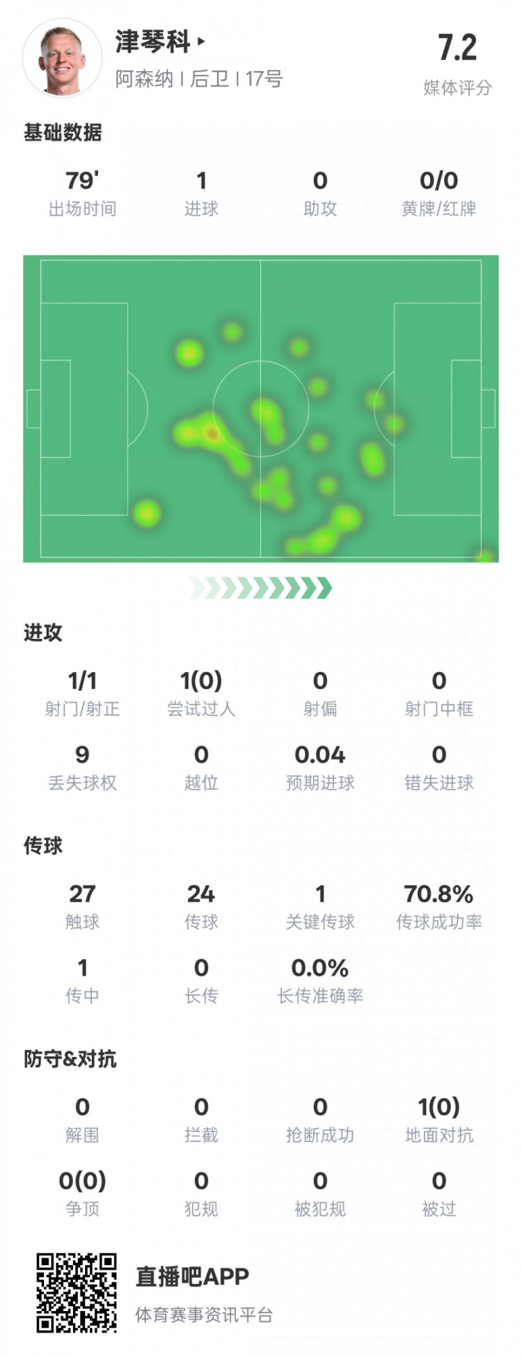 津琴科本場數(shù)據(jù)：1射正1進(jìn)球1關(guān)鍵傳球，評分7.2