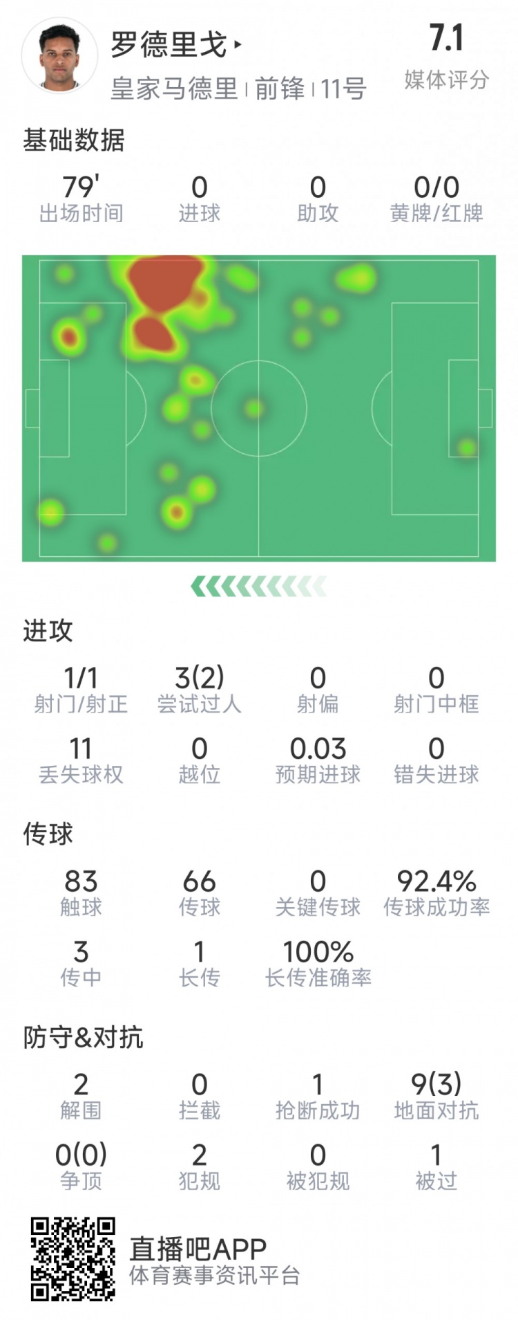  羅德里戈本場數(shù)據(jù)：1次射門，3次過人2次成功，2解圍，1搶斷