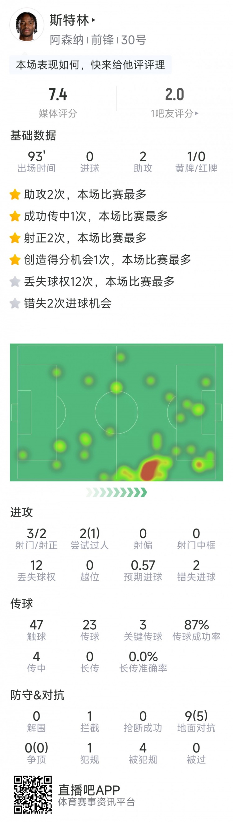  斯特林本場數(shù)據(jù)：2次助攻，3次關(guān)鍵傳球，3射2正，2次錯失良機(jī)