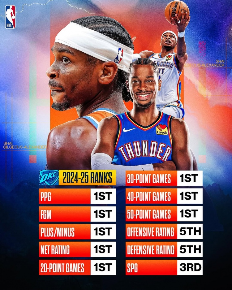  劍指MVP？亞歷山大本賽季得分/進(jìn)球數(shù)/正負(fù)值/凈效率皆聯(lián)盟第一