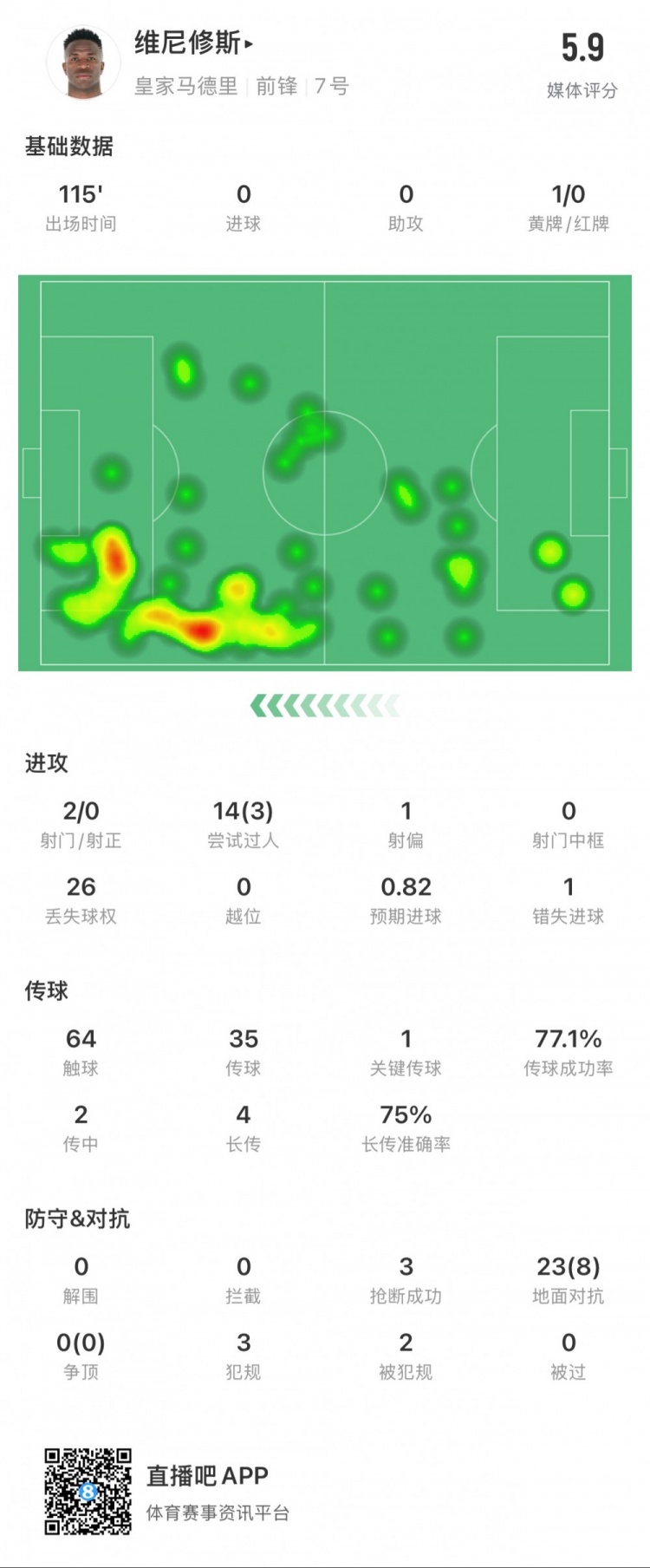  維尼修斯本場數(shù)據(jù)：1次錯失點球，14次過人3次成功，獲評5.9分