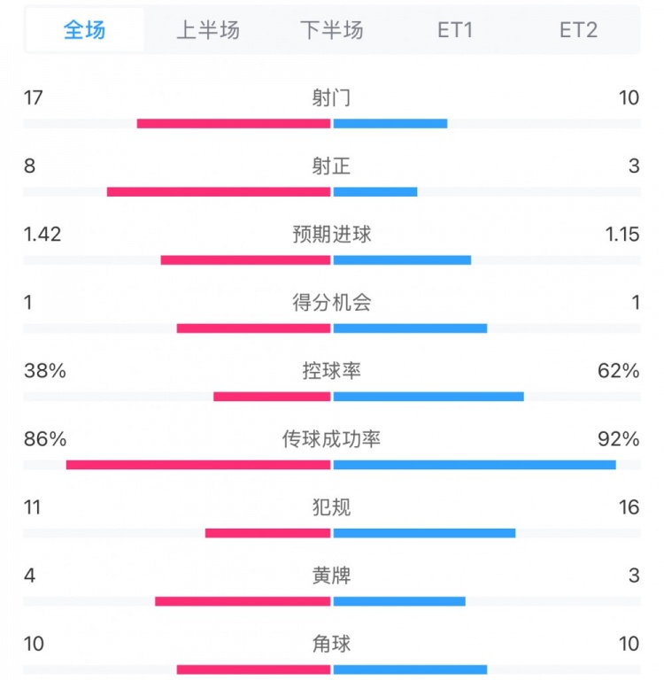  馬競(jìng)1-0皇馬兩隊(duì)數(shù)據(jù)：射門17-10，射正8-3，控球率38%-62%
