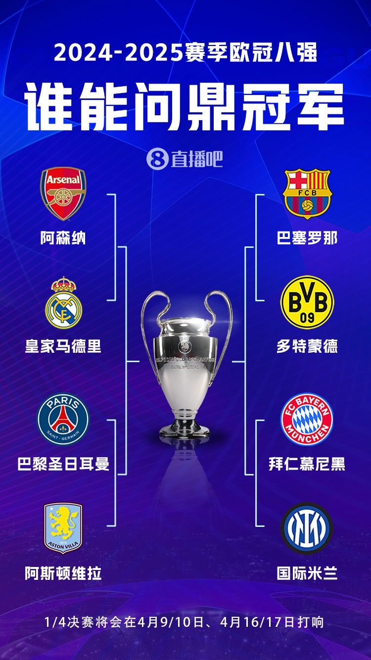  豪門(mén)之戰(zhàn)！歐冠8強(qiáng)全員五大聯(lián)賽，6隊(duì)拿過(guò)冠軍&槍手巴黎拿過(guò)亞軍