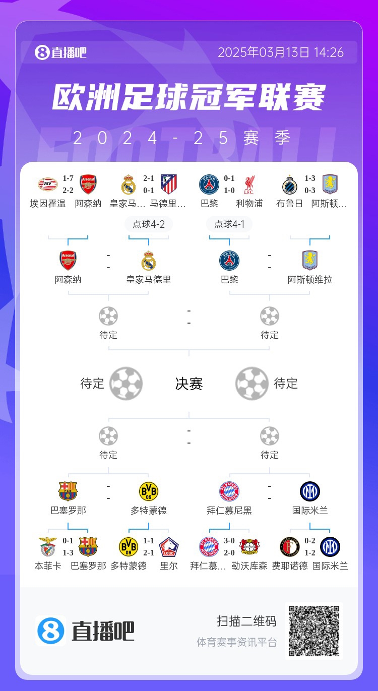  地獄通關(guān)難度！皇馬勝曼城、馬競(jìng)后碰阿森納，半決賽大概率戰(zhàn)巴黎