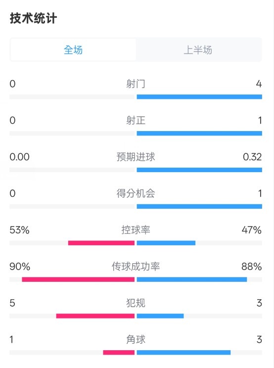 0射門！切爾西半場(chǎng)0-0哥本哈根數(shù)據(jù)：射門0-4，控球率53%-47%