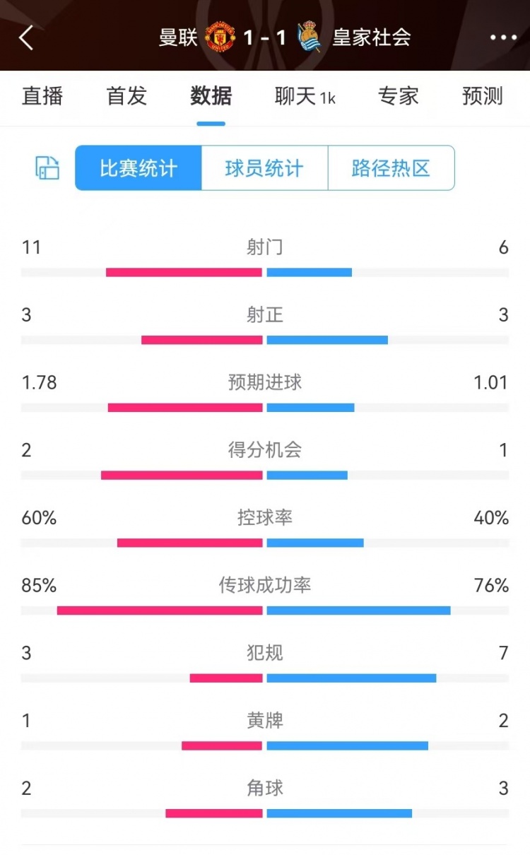  曼聯(lián)半場(chǎng)數(shù)據(jù)：射門11-6、射正3-3、得分機(jī)會(huì)2-1，犯規(guī)3-7