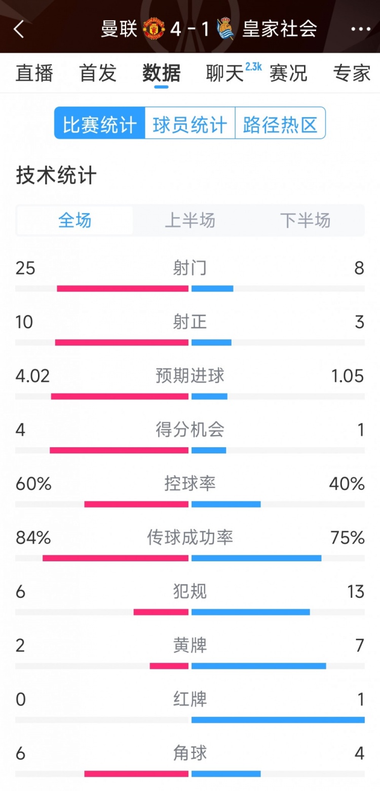  曼聯(lián)4-1皇家社會(huì)全場(chǎng)數(shù)據(jù)：射門25-8，射正10-3，得分機(jī)會(huì)4-1
