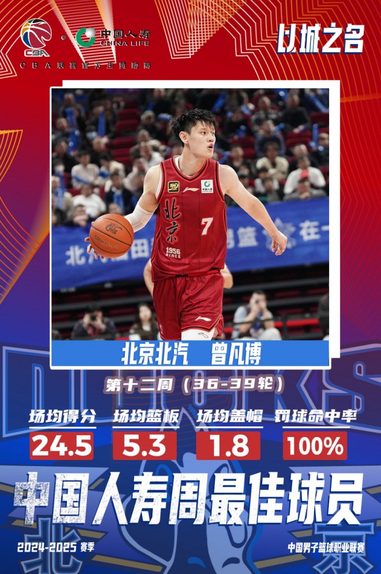  生涯首次！曾凡博當(dāng)選第十二周周最佳球員 場(chǎng)均轟24.5分5.3板