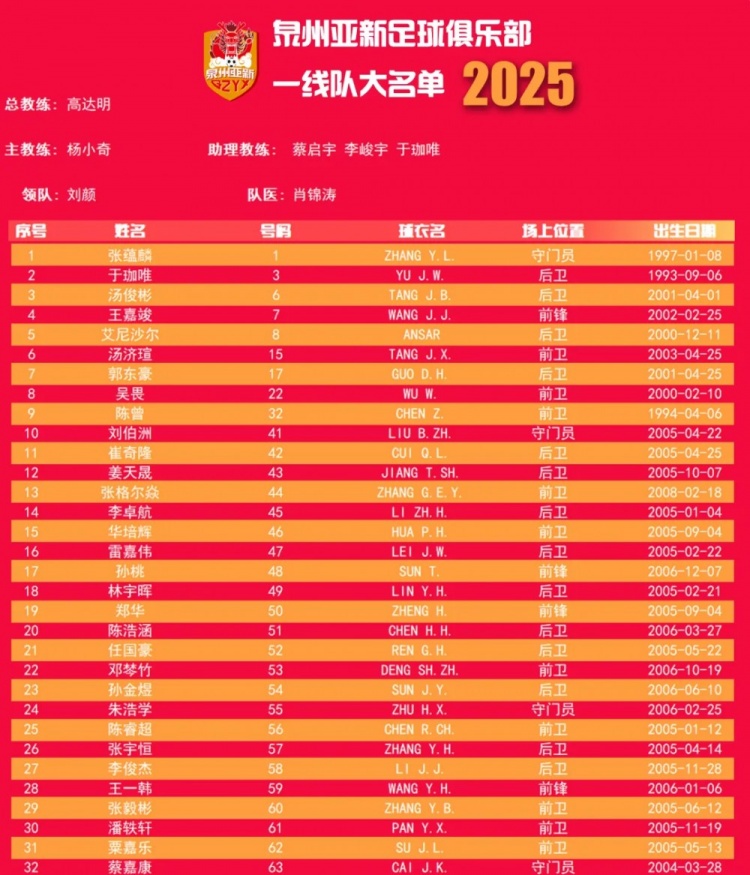  福建職業(yè)隊獨苗！泉州亞新公布名單：王嘉竣領(lǐng)銜！05后球員22人
