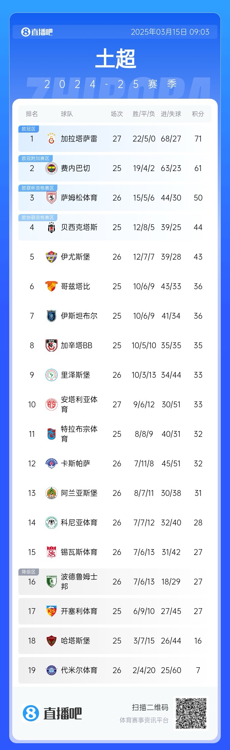  27輪不??！加拉塔薩雷繼續(xù)領(lǐng)跑土超，多賽兩輪領(lǐng)先費(fèi)內(nèi)巴切10分