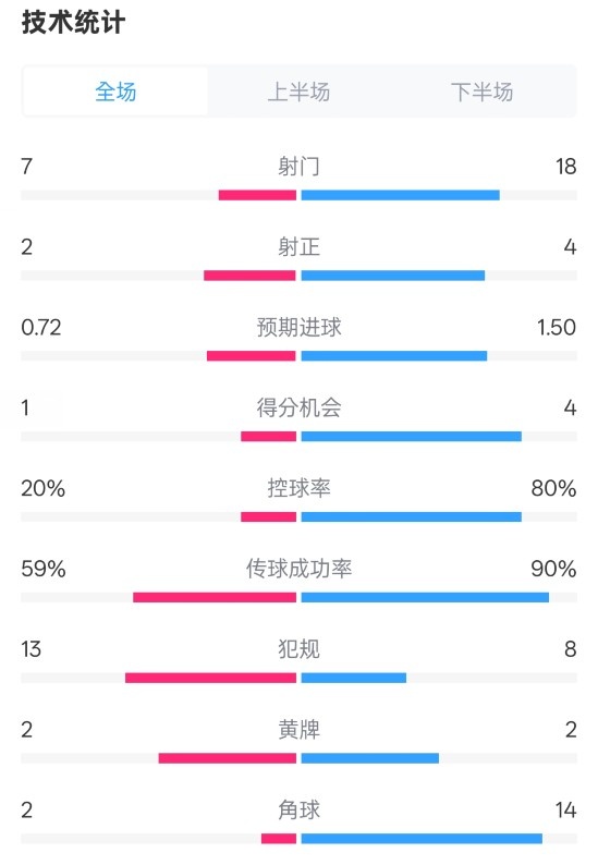  柏林聯(lián)合1-1拜仁數(shù)據(jù)：射門7-18，射正2-4，控球率20%-80%