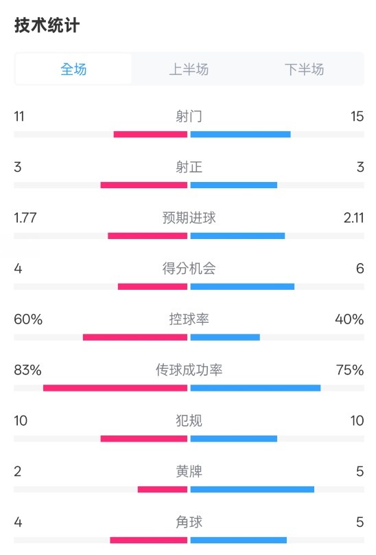  曼城2-2布萊頓數(shù)據(jù)：射門11-15，射正3-3，控球率60%-40%