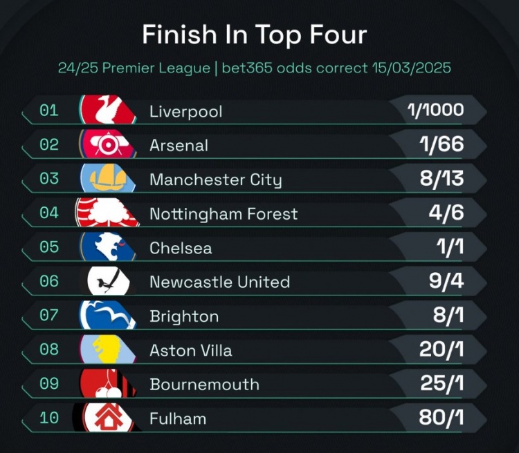  英超前四賠率：曼城8/13位列第3，森林、切爾西分列四五位