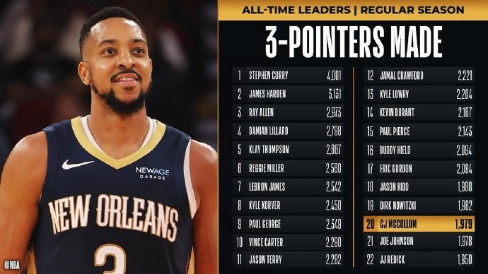  里程碑！麥科勒姆超越喬-約翰遜 升至NBA歷史三分榜第20位