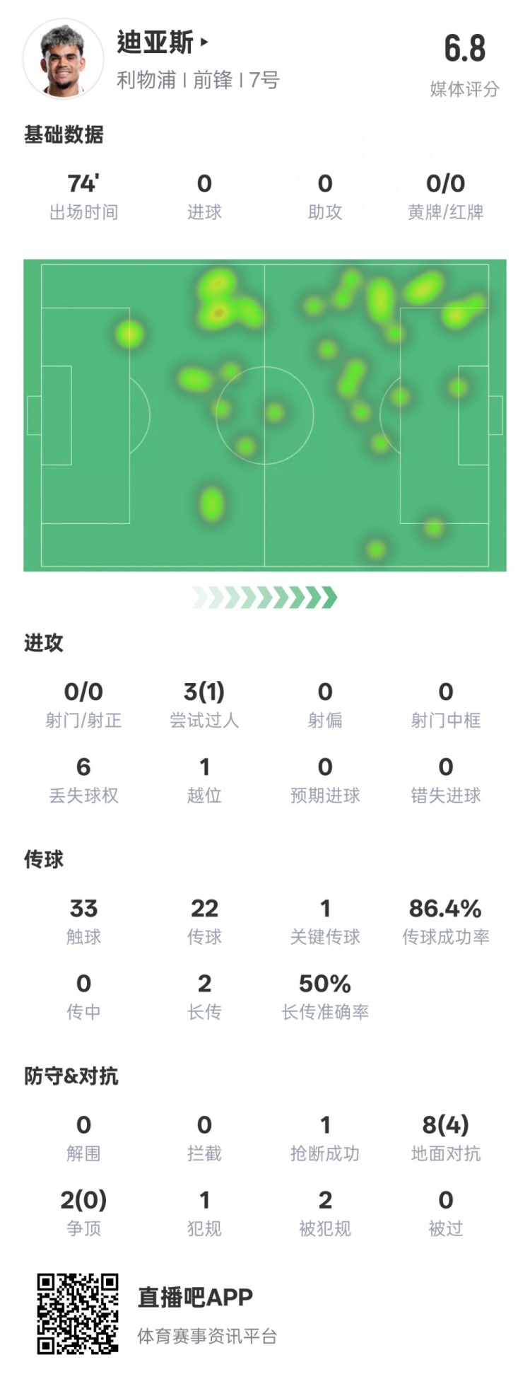  路易斯-迪亞斯本場(chǎng)數(shù)據(jù)：1關(guān)鍵傳球1搶斷1過(guò)人成功，評(píng)分6.8